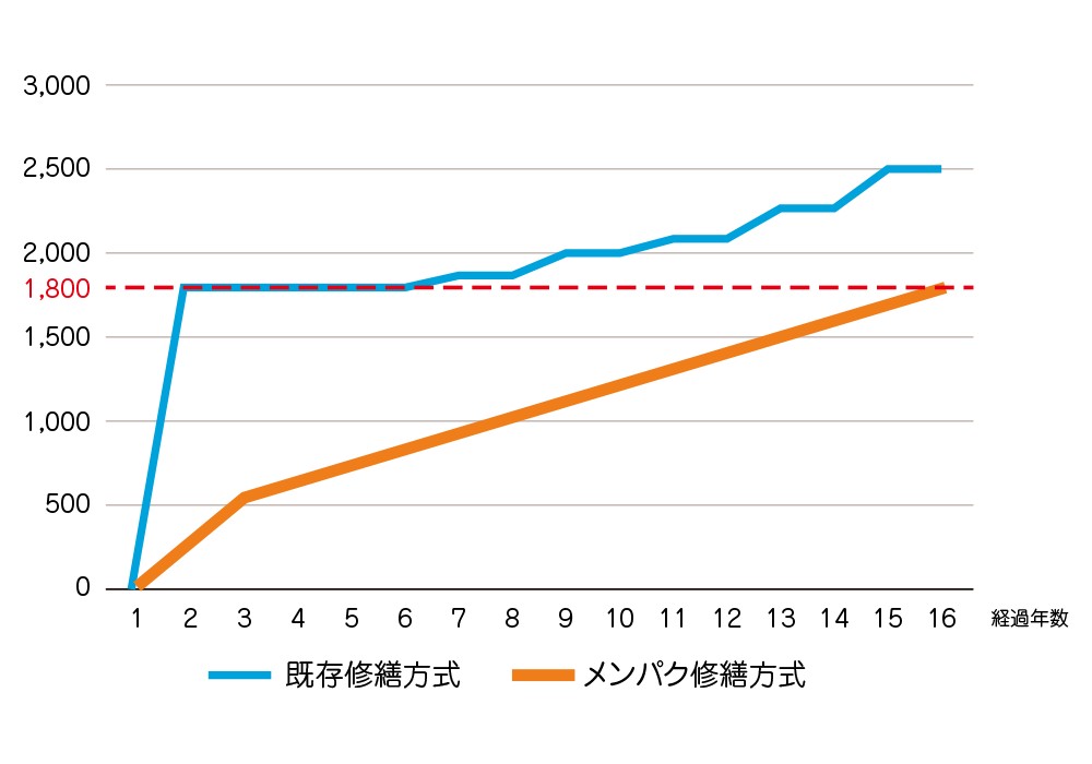 修繕費削減